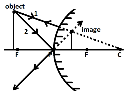 Complete the following diagrams in figure by drawing the reflected rays ...