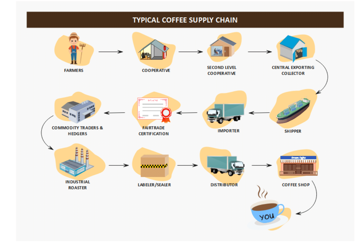 Supply Chain Diagram