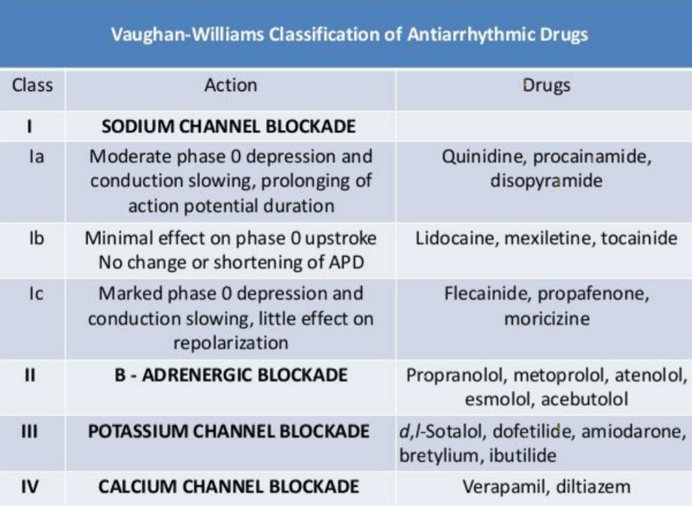 Antiarrhythmic drugs | Anti-Arrhythmia or Anti-Dysrhythmia