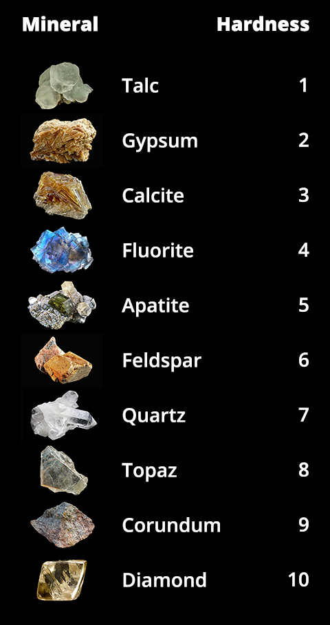 Identifying Minerals | Process of Science | Visionlearning