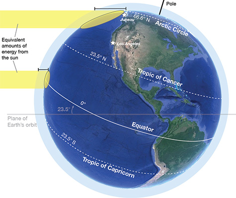 Diagram showing the same amount of sunlight hitting different latitudes Earth