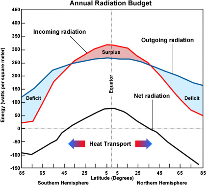 Graph showing how incoming radiation, or insolation, and outgoing radiation vary with latitude