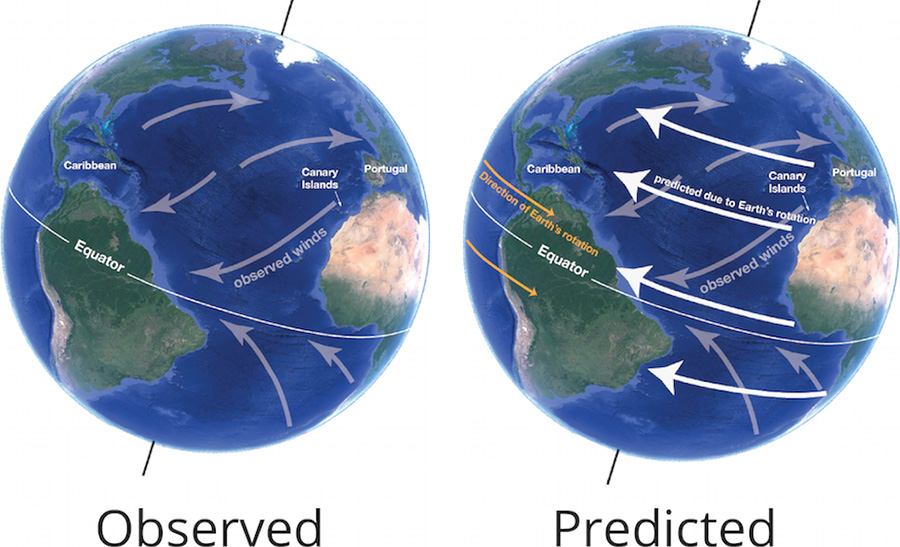 Observed versus predicted winds based on Earth's rotation