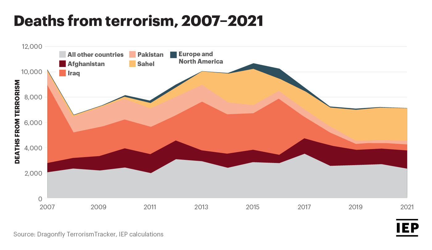 Current Global Terrorism