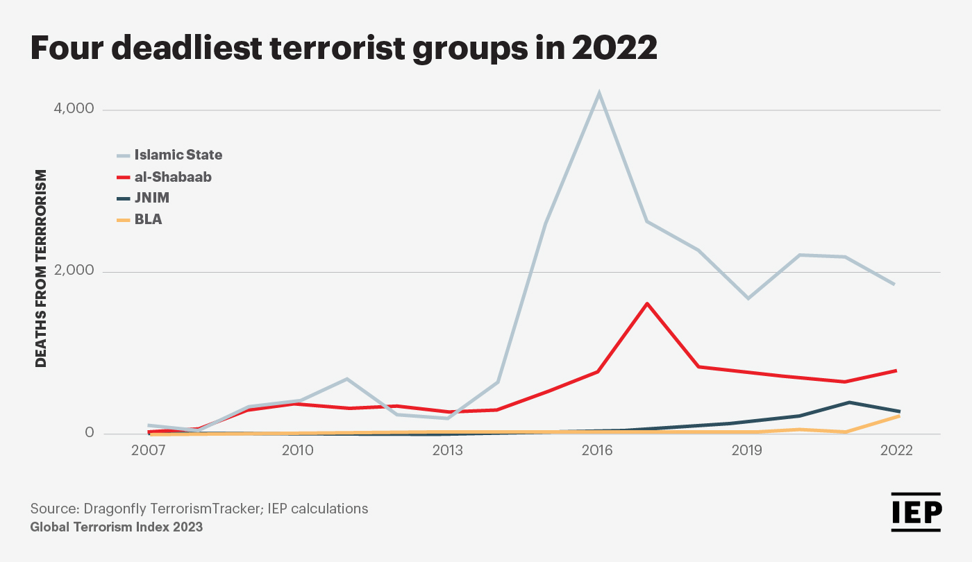 Terrorism Statistics By Country