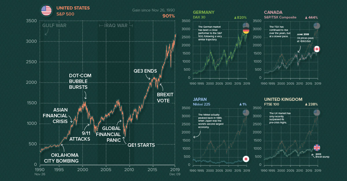 Stock Market Comparison Charts