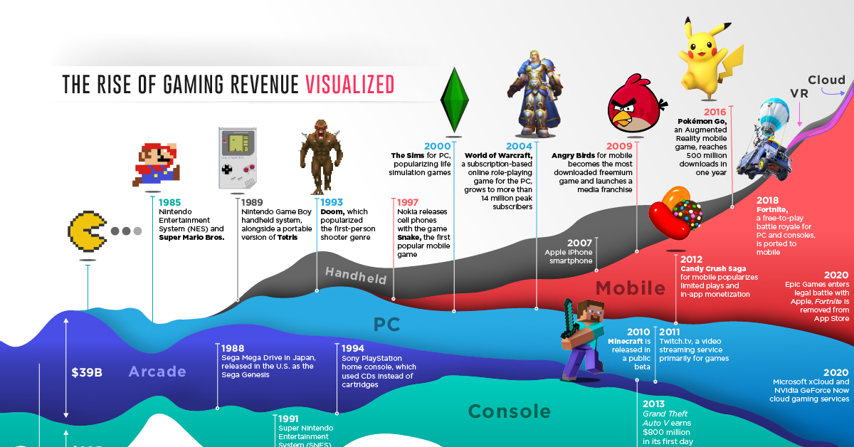 History Of Video Games