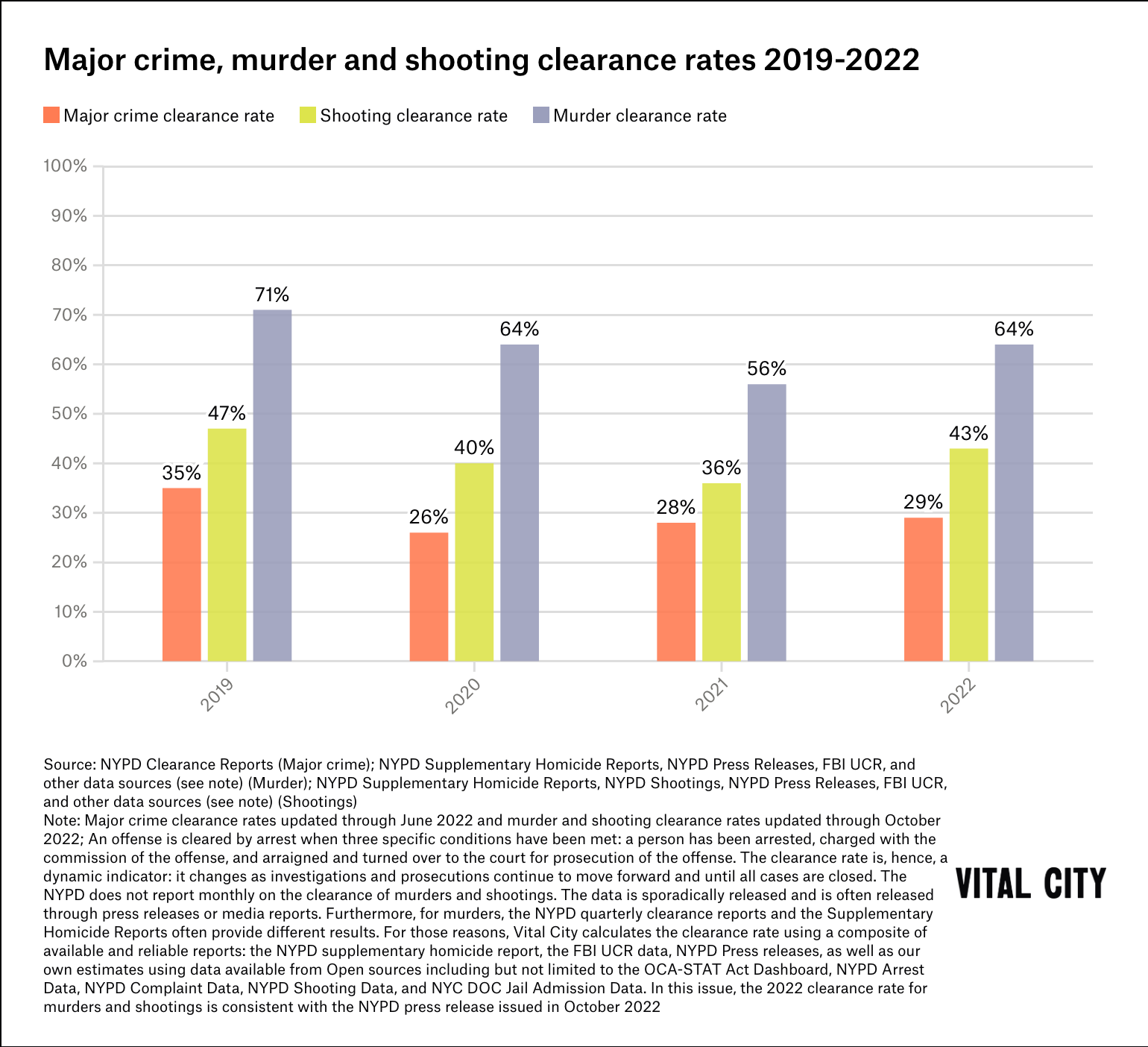 Index crime, murder and shooting clearance rates 2019-2022