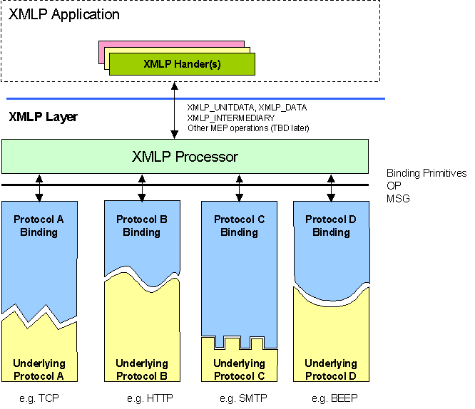 XML Protocol Abstract Model