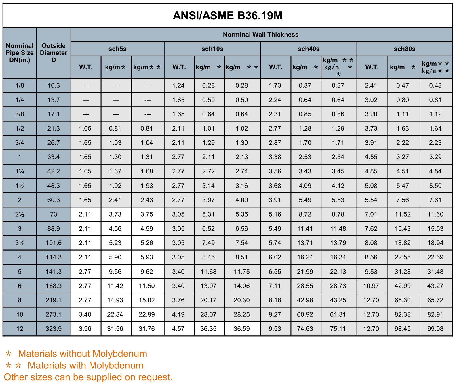 Stainless Steel Tubing Sizes Chart