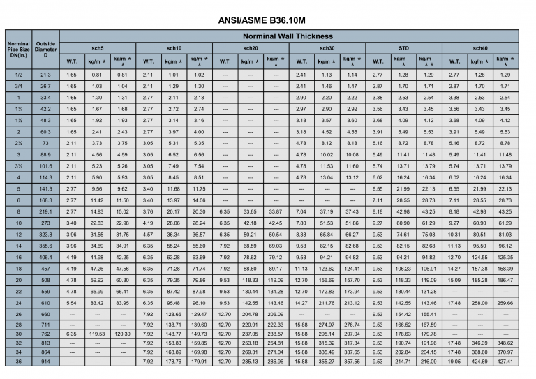 Stainless Steel Tubing Sizes Chart Pdf