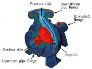 Water Pump : Types, Working, Characteristics & Applications