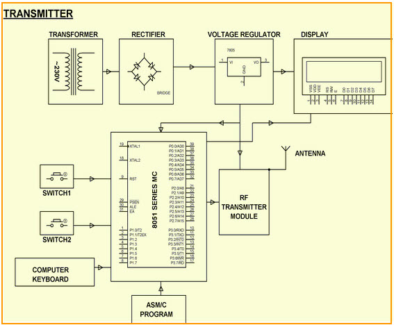 Secret Code Enabled Secure Communication using RF Technology Block Diagram