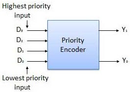 Priority Encoder