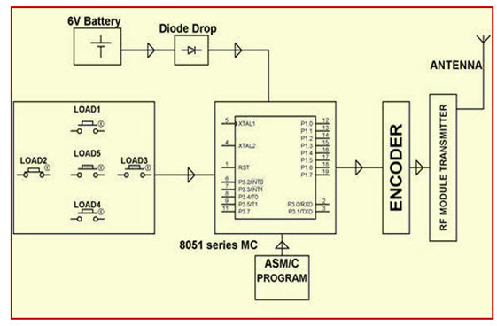 RF based Home Automation System