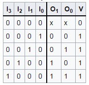 Truth Table of 4-to-2 Encoder