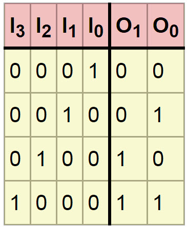  Encoder Truth Table