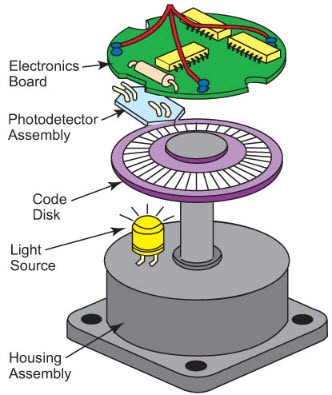 Working of Encoder