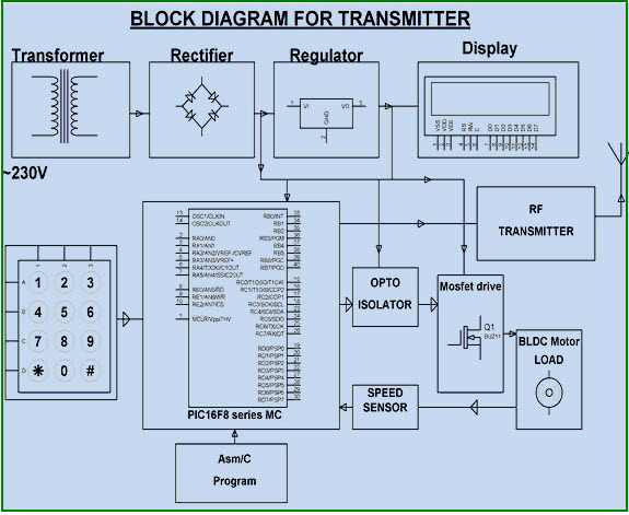 Speed Synchronization of Multiple Motors in Industries