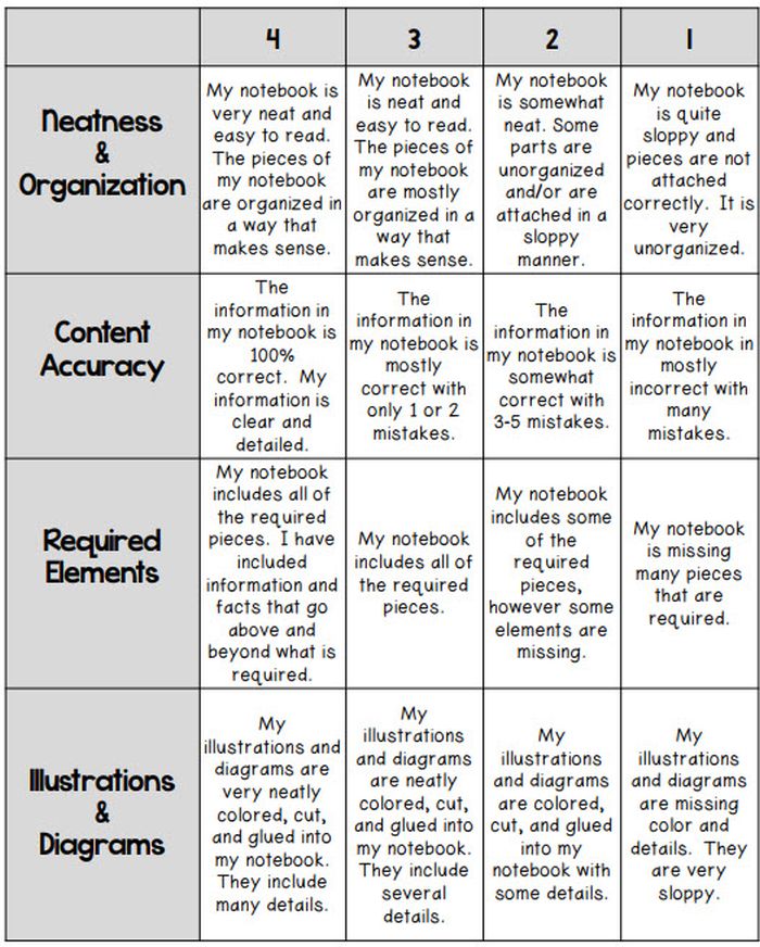 Interactive Notebook rubric example, with criteria and indicators for assessment