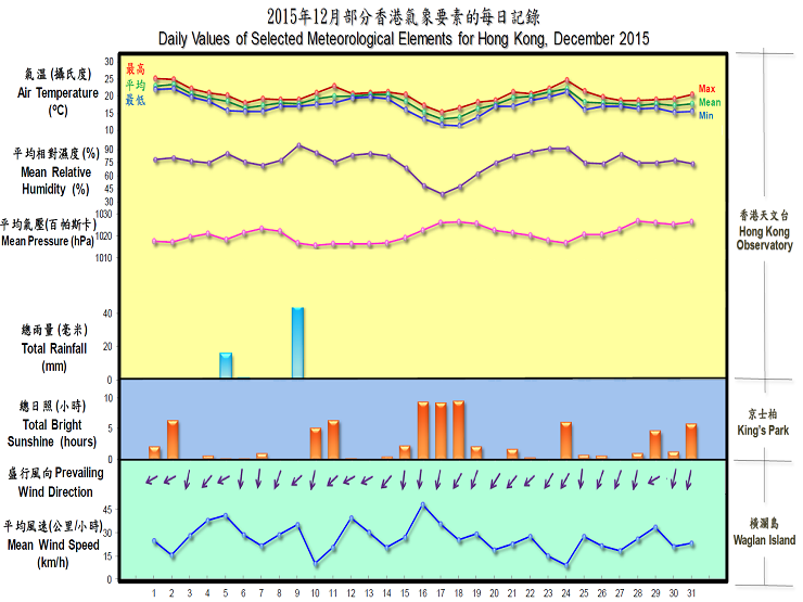 The Weather of December 2015｜Hong Kong Observatory(HKO)｜Monthly Weather ...