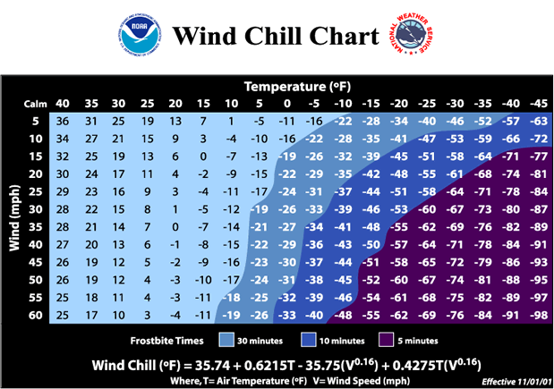 high temps