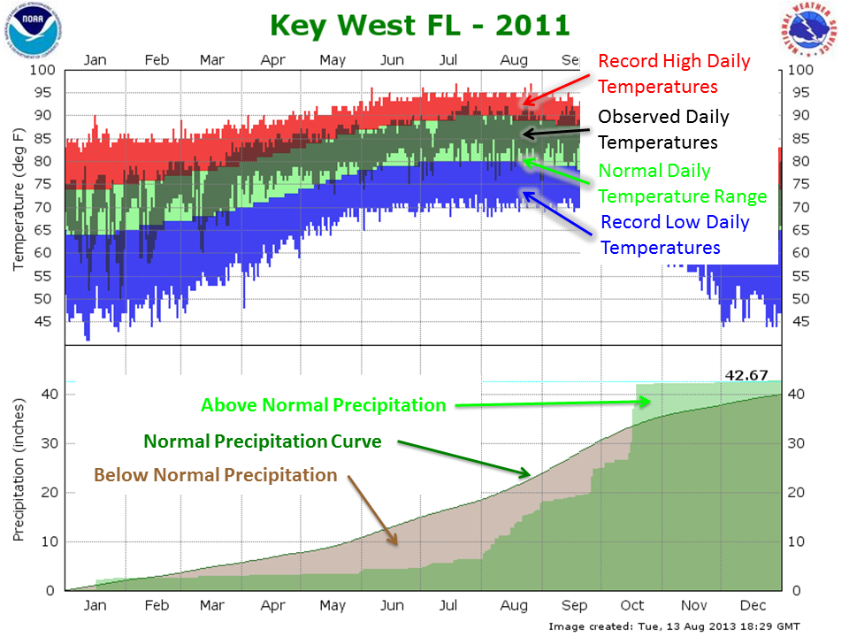 key_west_climographs