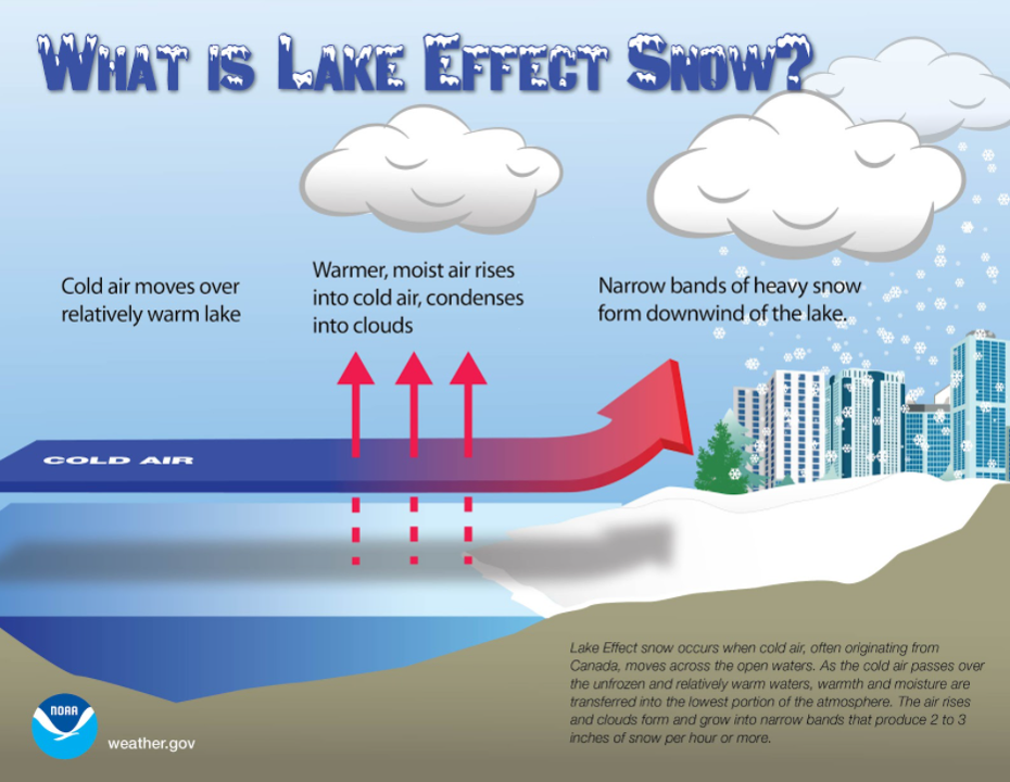 Lake Effect Snow