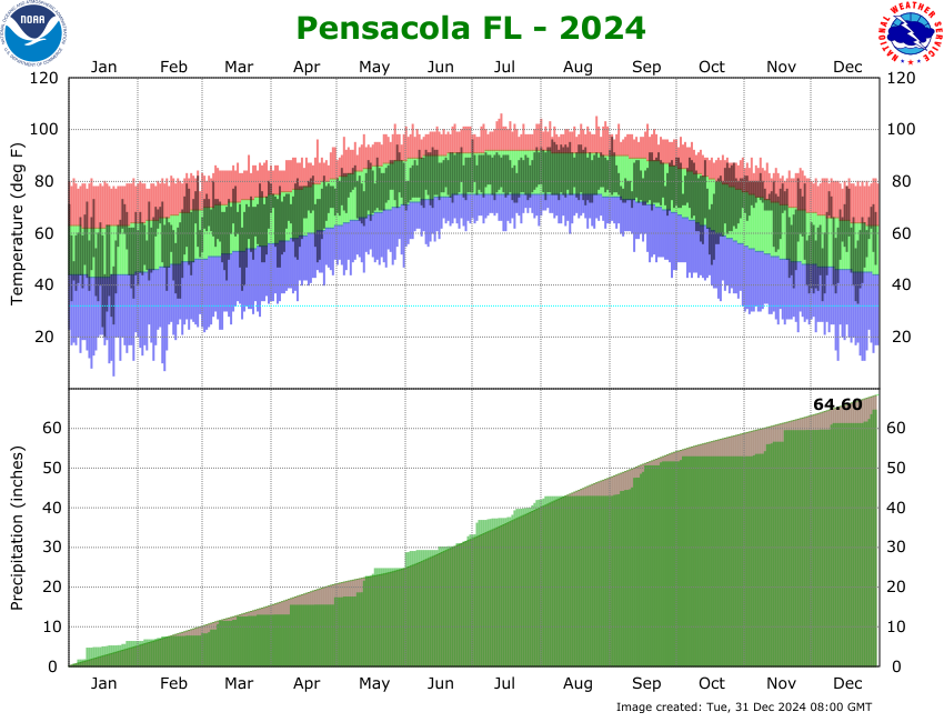 KPNS Climate Graph