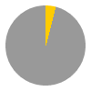 1 hours of sunshine per day (11% of daylight hours) in January in Fort William