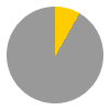 2 hours of sunshine per day (21% of daylight hours) in February in Fort William