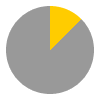 3 hours of sunshine per day (22% of daylight hours) in March in Fort William