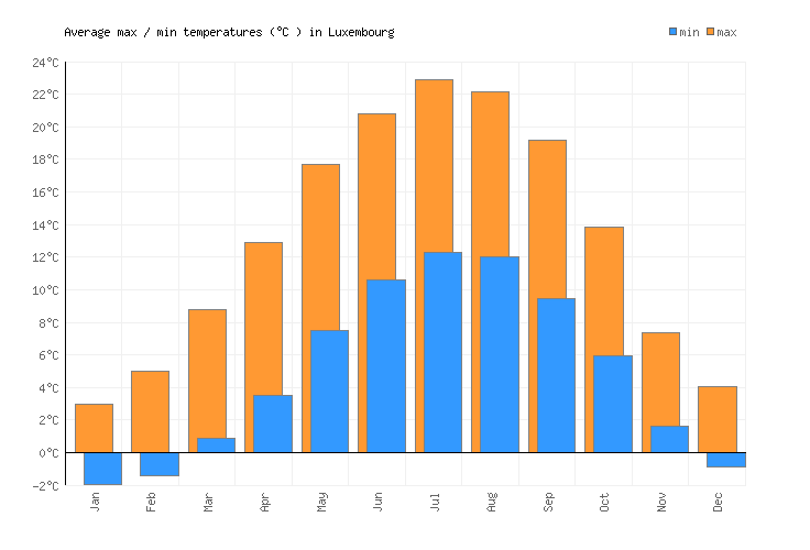 Luxembourg Weather averages & monthly Temperatures | Luxembourg ...