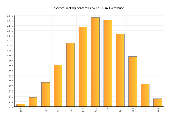 Luxembourg Weather averages & monthly Temperatures | Luxembourg ...