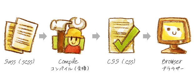 .scss ファイルを、変換（コンパイル）してCSSファイルを作成
