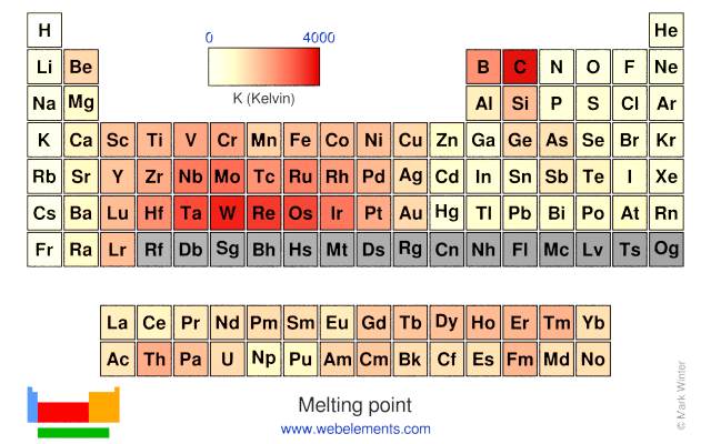 Periodic Table With Melting Points