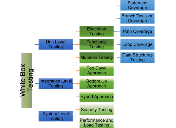 White Box Testing