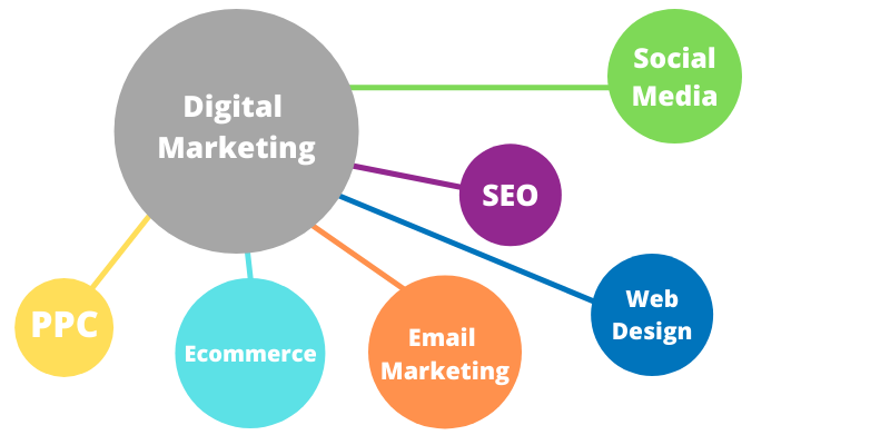 Digital Branding vs Digital Marketing | WEB ROI