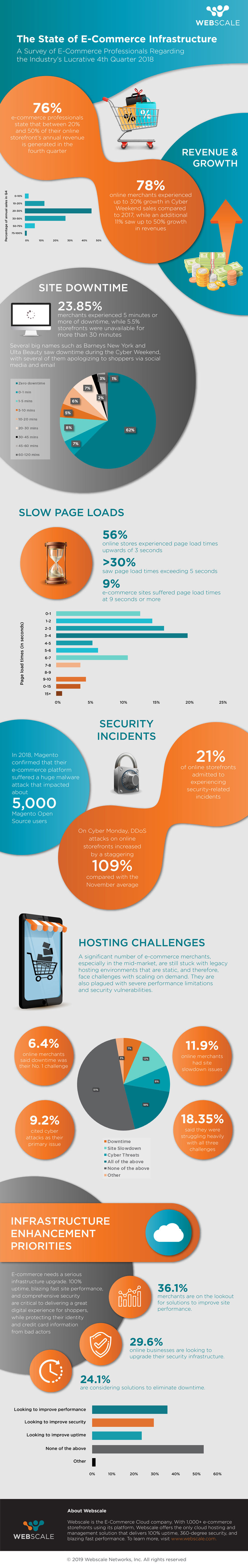 [Infographic] The State of E-Commerce Infrastructure | Webscale