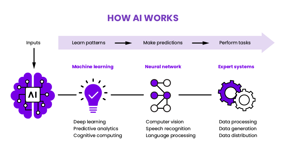 AI: A Complete Guide in Simple Terms | WEKA