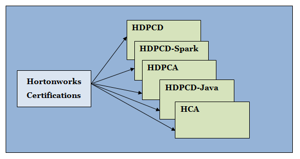 Hortonworks Certifications