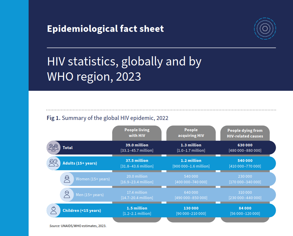 Epidemiological fact sheet – HIV statistics, globally and by WHO region, 2023