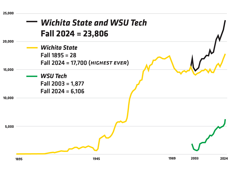 A line graph that shows Wichita State and WSU Tech's enrollment since 1895. 