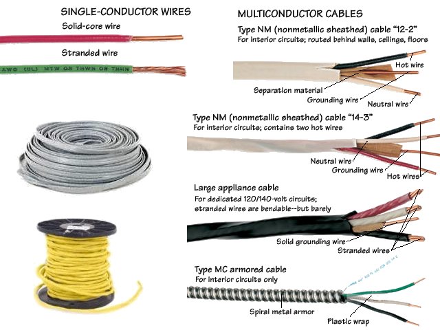 Standard House Electrical Wire