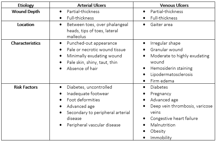 Venous Ulcer Vs Arterial Ulcer