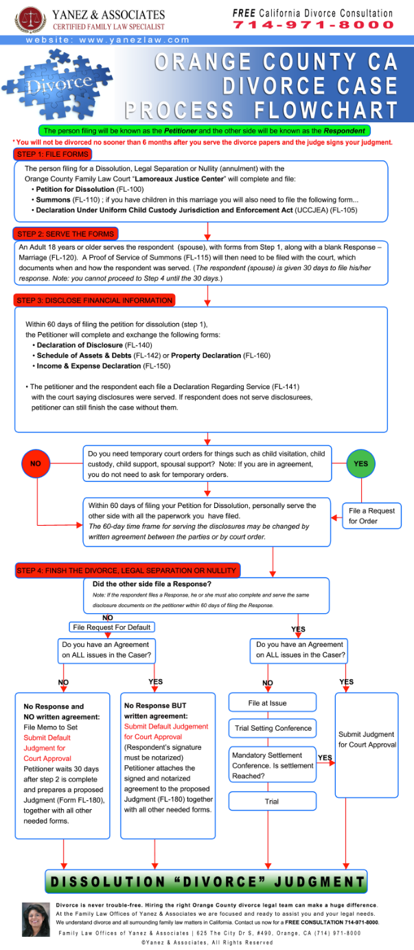 Divorce Flow Chart