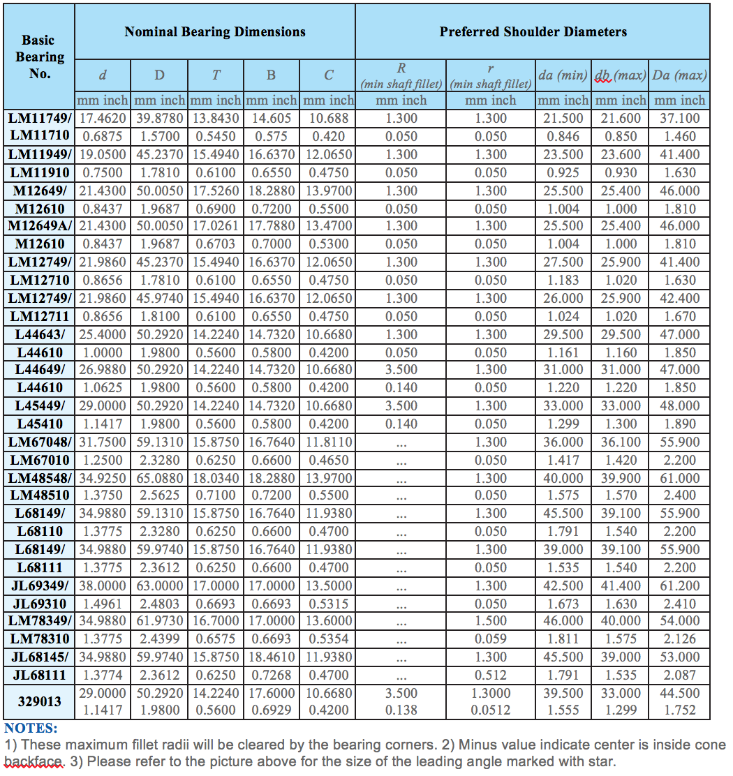 Inch Tapered Roller Bearings