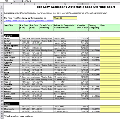 Printable Seed Starting Chart