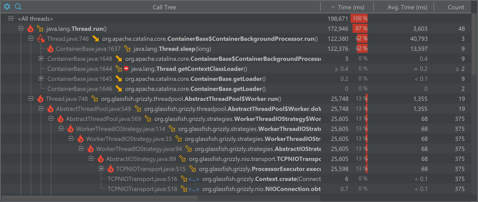 CPU call tree