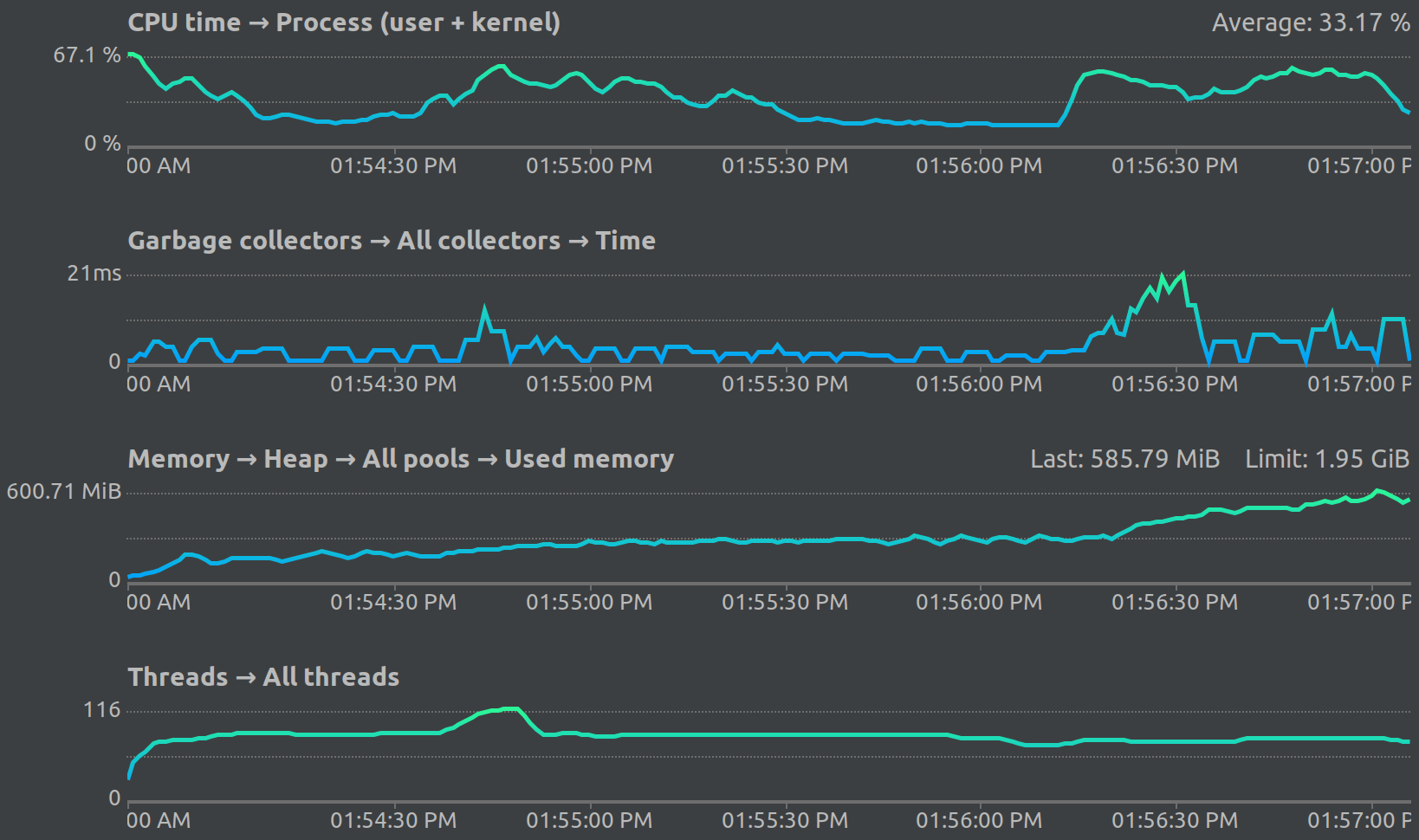 Performance charts